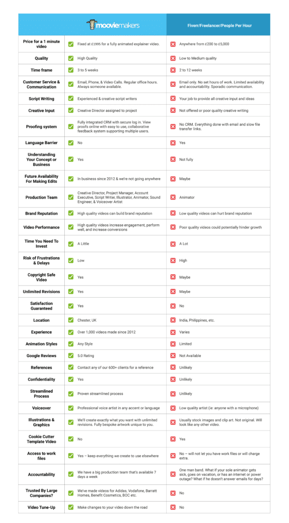 Mooviemakers Vs Fiverr/Freelancers/People Per Hour Mooviemakers